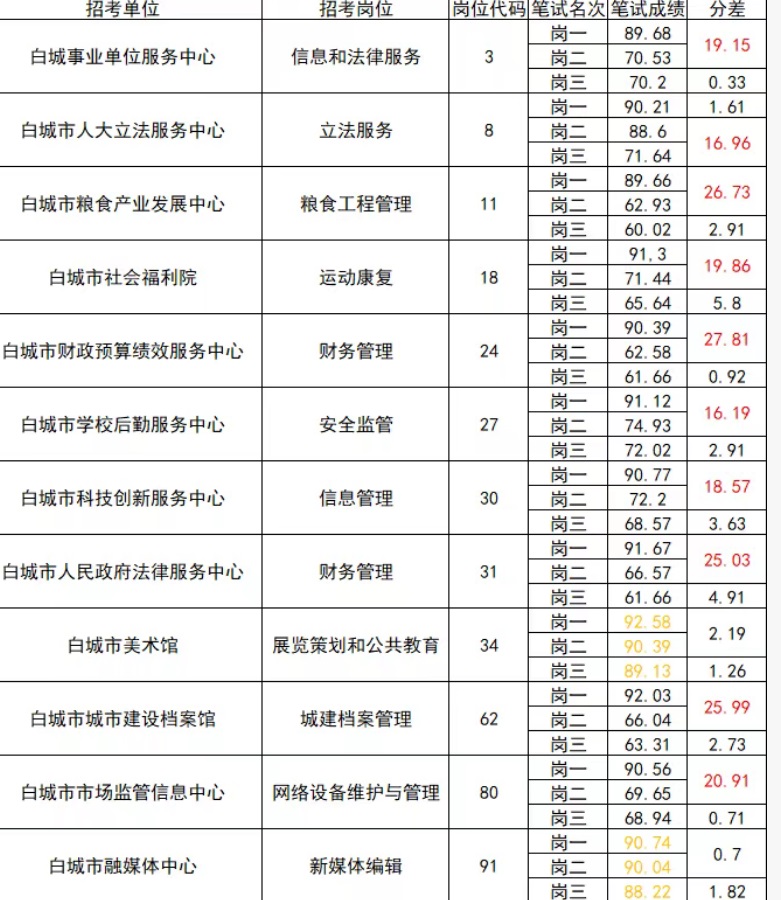 白城市笔试第一超第二名20多分引质疑，考生质疑事业单位招聘多岗位出现“高分断层”，当地通报！